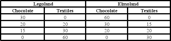 The production possibility curves of two countries are given below:   Refer to the production possibility curves of the two countries. If they specialized and traded, which of the following is the largest bundle each country could have? A)  15 chocolate and 15 textiles B)  20 chocolate and 20 textiles C)  30 chocolate and 30 textiles D)  60 chocolate and 60 textiles
