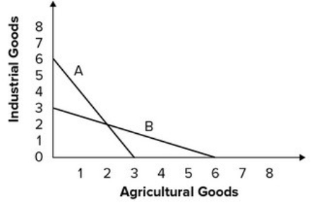 Refer to the graph shown.   Suppose Country X exports agricultural goods to Country Y in exchange for industrial goods. This pattern of trade increases consumption in both countries only if: A)  X and Y share production possibility curve A. B)  X's production possibility curve is B and Y's is A. C)  X's production possibility curve is A and Y's is B. D)  X and Y share production possibility curve B.