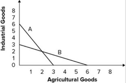 Refer to the graph shown.   If Countries X and Y face the production possibility curves A and B, respectively, Country X has a comparative advantage in the production of: A)  neither agricultural goods nor industrial goods. B)  both agricultural goods and industrial goods. C)  agricultural goods only. D)  industrial goods only.