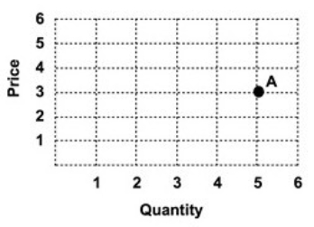 Refer to the graph below.   Point A represents a price of: A)  3 and a quantity of 3. B)  3 and a quantity of 5. C)  5 and a quantity of 3. D)  5 and a quantity of 5.