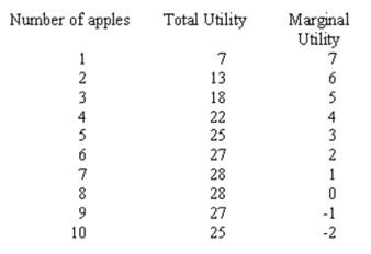 Assume the utility Janet obtains from consuming apples is given in the table below. (a) Draw the graphs for Jane's total utility curve and marginal utility curve for apples. (b) At what point does diminishing marginal utility set in? (c) What is the maximum satisfaction (total utility) she can obtain from consuming apples? (d) If Janet is at her level of maximum utility from apple consumption, what will happen to her level of utility if she consumes an additional apple? (e) If apples were freely given away at zero cost, how many apples would she choose to consume?   Note: Marginal utility should be interpreted as between levels of total utility, so that the marginal utility between 0 and 1 apple is 7, and the marginal utility between 1 and 2 apples is 6.<div style=padding-top: 35px> 