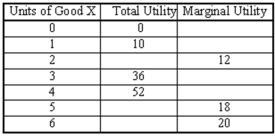 Consider the following table, which gives utility numbers for Good X. Marginal in this table represents values between levels of total utility.   (a) Fill in the blanks of the table. (b) Draw a picture illustrating the relationship between Units of Good X (horizontal axis) and Marginal Utility (vertical axis). (c) What does the picture you drew for part (b) say about a consumer's satisfaction when increasing consumption of Good X? (d) How is this example different than what we typically expect to find?<div style=padding-top: 35px> 