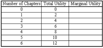You have determined that the following utility values can be obtained by reading your Economics book.   (a) Compute marginal utility. (b) Does the example illustrate the principle of diminishing marginal utility? Explain.<div style=padding-top: 35px> 