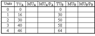 You have $5 to spend on any combination of goods A and B. The price of good A is $2 and the price of good B is $1. You have calculated the following utility values for yourself:   (a) Fill in the empty columns of the table. (b) You have purchased 2 units of good A and 1 unit of good B. Are you maximizing your utility? If so, explain why. If not, what combination of goods should you buy?<div style=padding-top: 35px> 