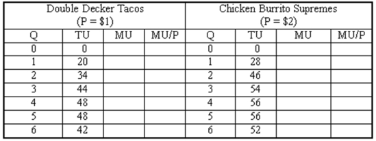 You have just spent two hours studying microeconomics and this has made you very hungry. You have $10 to spend on a snack and decide to go to Taco Bell. Putting your newly acquired economics knowledge to use, you have developed the following table to assist with your purchase decision:   (a) Fill in the missing values in the table above. (b) If you bought 6 tacos and 2 burritos are you maximizing your utility? Explain.<div style=padding-top: 35px> 