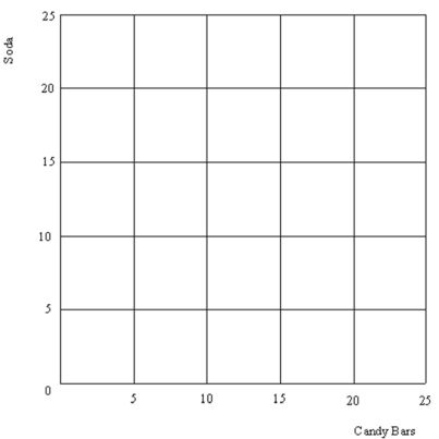 Susan has $10 to spend on soda and candy bars. Soda costs $1 per bottle and candy bars cost $.50 each. Using the grid below: (Appendix)   (a) Draw Susan's budget constraint. (b) Draw a new budget constraint if the price of soda stays at $1 per bottle but the price of candy bars rises to $1 each. (c) Draw a new budget constraint with the prices at their original levels (soda costs $1 per bottle and candy bars cost $.50 each) but now suppose that on her way to the store to make her purchase Susan loses $5 (she now has only $5 to spend).