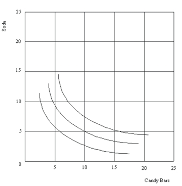 Susan has $10 to spend on soda and candy bars. Soda costs $1 per bottle and candy bars cost $.50 each. Using the grid below: (Appendix)   (a) Draw Susan's budget constraint. (b) Draw Susan's best bundle of soda and candy that she can buy for $10.<div style=padding-top: 35px> 