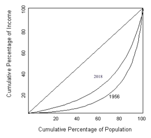 The following diagram shows three Lorenz curves for the country of Ecoland. Based on this diagram, describe what happened to the distribution of income in Ecoland between 1956 and 20. What happened to the Gini Coefficient?  