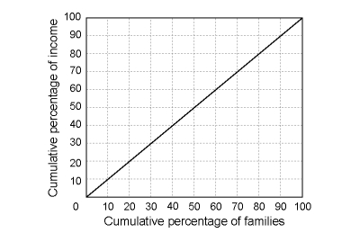  Use the table below to answer the questions. (a) Draw a Lorenz curve for countries A, B, and C in the table below. (b) Which country has the least equal distribution of income? The most equal distribution?   \begin{array} { l l l l }  & { \text { Percent of Income } } \\ \text { Quirtile } & \text { A } & \text { B } & \text { C } \\ \hline \text { Lowest } & 8.5 & 10.2 & 2.3 \\ \text { fifth } & & & \\ \text { Second } & 10.1 & 15.2 & 6.1 \\ \text { fifth } & & & \\ \text { Third fifth } & 12.5 & 18.3 & 12.3 \\ \text { Fouth fifth } & 15.1 & 23.1 & 18.1 \\ \text { Highest } & 53.8 & 33.2 & 61.2 \\ \text { fifth } & & & \end{array}    