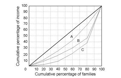 The following diagram shows three Lorenz curves for countries A, B, and C. The area between the Lorenz curve and the diagonal is 1,000 for Country A, 2,000 for Country B, and 2,500 for Country C. (The entire area under the diagonal is 5,000 because the area of the triangle is ½ × (base × height) = ½ × (100 × 100) = 5,000.) (1) Calculate the Gini coefficient for each country. (2) Based on the Gini coefficient, which country has the most equal distribution of income? Which country has the least?  