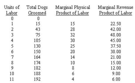 Mangy Mutt Modifiers (3M) grooms dogs. 3M has a fixed capital stock, and uses only one variable input, labor. Additionally, 3M sells its output and buys its labor under competitive market conditions. Using the information provided, answer the questions that follow.   (a) If the competitive wage rate is $15.00 per unit of labor, how many units of labor will 3M hire? Briefly explain your answer. (b) Calculate 3M's gross profit at that combination of wages and labor. Assume that there are zero capital costs, so gross profits equal total revenue less labor costs. Show your calculation.<div style=padding-top: 35px> 