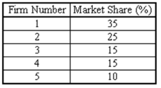 Given the market share information in the table below, calculate the four firm concentration ratio and the Herfindahl index.  <div style=padding-top: 35px> 
