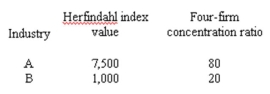 Consider two industries described by the data below. Should we use a structural analysis of markets approach or a contestable market approach to analyze the competitiveness of each industry? Analyze the industries using the correct approach and explain what information we need to use the other approach.  <div style=padding-top: 35px> 