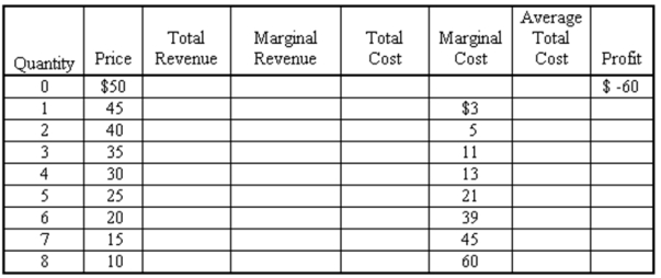 Consider the following table, which represents demand and cost conditions for a monopoly firm. (a) Fill in the missing values. (b) What output level should the firm produce? Explain.   (NOTE: Marginal values should be interpreted as values between levels of output.)<div style=padding-top: 35px> 