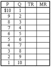 (a) Complete the following table:   Note: Marginal values are values between levels of output. (b) Suppose the firm's variable costs are as given in the accompanying table. What is the firm's profit-maximizing level of output?   (c) What would the profit-maximizing output be if the government offered to pay the firm's variable costs of production? (d) What would profit-maximizing output be if instead the government decided to levy a tax of $100 on the firm, independent of its output decision? (e) Do we know whether the firm will exit the industry in the short run? How about in the long run? Why or why not?<div style=padding-top: 35px> 