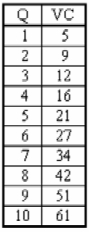 (a) Complete the following table:   Note: Marginal values are values between levels of output. (b) Suppose the firm's variable costs are as given in the accompanying table. What is the firm's profit-maximizing level of output?   (c) What would the profit-maximizing output be if the government offered to pay the firm's variable costs of production? (d) What would profit-maximizing output be if instead the government decided to levy a tax of $100 on the firm, independent of its output decision? (e) Do we know whether the firm will exit the industry in the short run? How about in the long run? Why or why not?<div style=padding-top: 35px> 