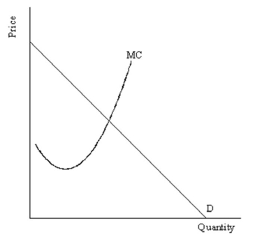 Using the diagram below, add the curve(s) that are needed to illustrate the profit-maximizing output level and price for this monopolist. Mark the profit-maximizing quantity and price.  