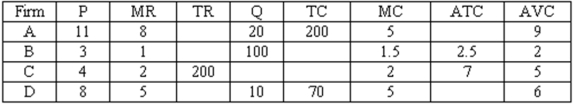 You own four firms that produce different products. The following table summarizes the conditions in each firm. After calculating the missing numbers for each firm, choose a decision for each firm from among the following four decisions, and explain how you reached each particular decision. (a) continue producing the same output level (b) shut down (c) increase output (d) decrease output  <div style=padding-top: 35px> 