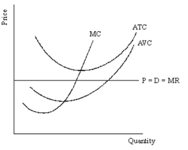 Consider the following diagram:   Would a perfectly competitive firm facing these conditions stay in business in the short run? Demonstrate your answer by comparing the loss if it stayed open to the loss if it closed.