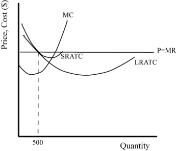 Study the graph below and answer the following questions.   (a) Is this firm making profit by producing 500 units in the short run? Why or why not? (b) What will happen in the long run in this industry? (c) Will the firm survive in this industry?