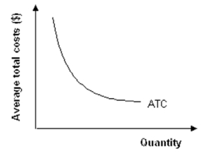 Consider the following Long Run Average Total Cost (LRATC) curve diagram:   How will this diagram change (if at all) if the firm's workers  learn by doing ? Illustrate your answer with a diagram.