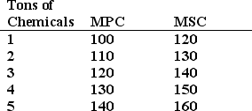 The following table shows the marginal private cost (MPC) and the marginal social cost (MSC) of a chemical factory.   Answer the following questions: (1) What is the marginal cost of the factory's externality? Is it constant at all quantities? (2) If the factory is a perfectly competitive firm and is not required by the government to internalize its external cost, how many tons should the factory produce, given that the market price of a ton of chemicals is $130? (3) If the factory is a perfectly competitive firm and is required by the government to internalize its external cost, how many tons should the factory produce, given that the market price of a ton of chemicals is $130? (4) Draw a graph illustrating your answers.<div style=padding-top: 35px> 