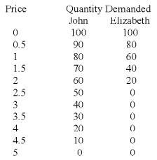 The following table shows the quantity demanded of a public good at different price levels by John and Elizabeth.   Answer the following questions: (1) Draw the demand curve for both John and Elizabeth. (2) Draw the market demand for this public good. (3) If the marginal cost of providing one unit of the good is $3 per unit, what is the socially optimal amount of the public good (show this on the same graph)? (4) In this case, how much will each individual be willing to pay?<div style=padding-top: 35px> 