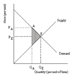 To demonstrate that the maximum combination of consumer and producer surplus occurs at the equilibrium of the supply and demand model, we show that a point away from the free market equilibrium results in less surplus than does the equilibrium point. This is illustrated in the diagram below. Compare point A to the equilibrium point E. At point A price is above the equilibrium price (PA > PE) and quantity is below the equilibrium quantity (QA < QE). The difference between QA and QE represents a loss of trades that would have benefited consumers and producers. This creates a loss of surplus (when compared to the surplus of point E) equal to the shaded triangle.  