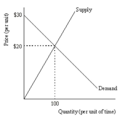 Use the diagram below to compute the dollar value of the consumer and producer surplus.  