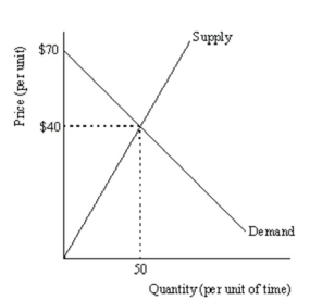 Use the diagram below to compute the dollar value of the consumer and producer surplus.  