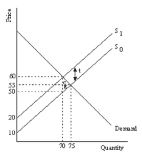 Compute the dollar amount of the welfare loss from the imposition of the tax t in the diagram below.  