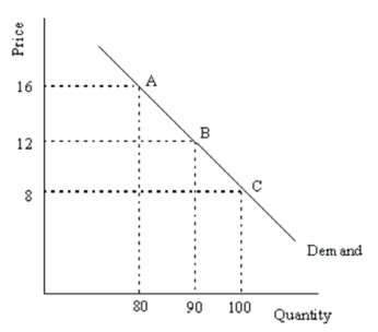 Consider the following demand curve:   (a) Calculate the elasticity of demand between points A and B. (b) Calculate the elasticity of demand between points B and C.