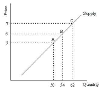 Consider the following supply curve:   (a) Calculate the elasticity of supply between points A and B. (b) Calculate the elasticity of supply between points B and C.