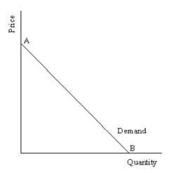 Consider the following demand curve:   What is the price elasticity at point A? At point B?