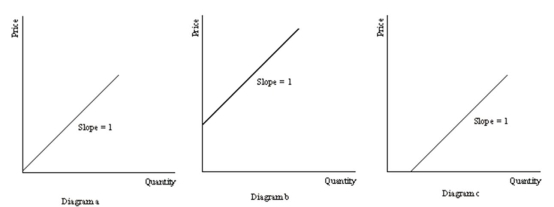Consider the following three diagrams:   (a) Which of the diagrams above demonstrates a unit elastic supply curve? How can you tell? (b) Which of the diagrams above demonstrates an inelastic supply curve? How can you tell?