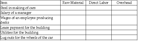 Classify each of the following as raw materials, direct labor, or overhead:  
