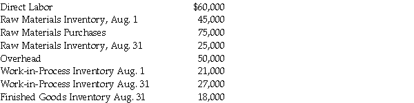 Chelsie Interiors produces artist supplies. Listed below are the costs of production and inventory.   Compute: a. Cost of raw materials used in production b. Total manufacturing costs c. Total cost of goods manufactured<div style=padding-top: 35px> 