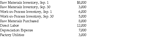 From the following, calculate the cost of raw materials used and total manufacturing costs:  