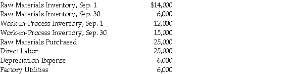 From the following, calculate the cost of raw materials used, total manufacturing costs and cost of goods manufactured:  