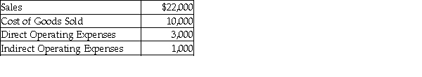 The breakfast department experienced the following revenue and expenses during October:   The breakfast departmental gross profit is: A)  $8,000. B)  $12,000. C)  $6,000. D)  $18,000.