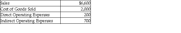 The photography department in a department store experienced the following revenue and expenses during October:   The photography departmental net income is: A)  $6,600. B)  $4,600. C)  $3,700. D)  $4,400.