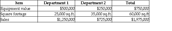 The following information is available for Charter Company:   Complete the following chart to determine the total cost for each department, using the most appropriate method to apportion the indirect costs.  