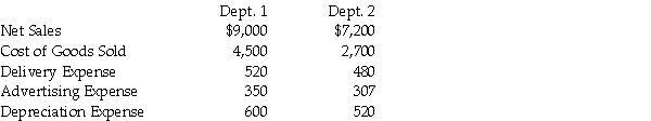 From the following, calculate income by departments.  