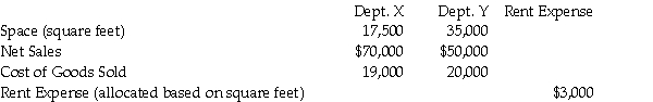 Prepare an income statement showing departmental contribution margin based on the following:  