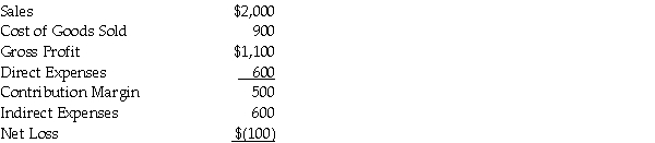 Buckeye Golf is considering dropping the clothing department because it is not generating a profit as disclosed by the following data:   Note: None of the indirect expenses can be avoided by dropping the department. Should Buckeye drop the department? Show your computations.