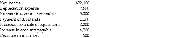 The following information is given for Tripp Company, which uses the indirect method.   From the information provided, answer the following questions: a) The cash flow from operating activities is ________. b) The cash flow from investing activities is ________. c) The cash flow from financing activities is ________.