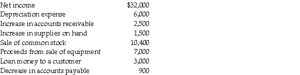 The following information is given for Arizona Company:   The indirect method is used. Required: Answer the following questions with the information provided above. a) The cash flow from operating activities is ________. b) The cash flow from investing activities is ________. c) The cash flow from financing activities is ________.