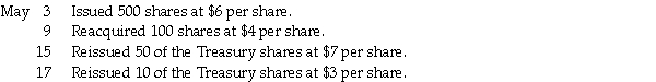 Curtis Corporation's balance sheet included the following: Common Stock, $5 par value, 5,000 shares issued   Prepare journal entries for the following transactions:  
