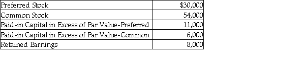 The Zonga Corporation Stockholders' Equity section includes the following:    Total paid-in capital is: A)  $109,000. B)  $17,000. C)  $93,000. D)  $101,000.