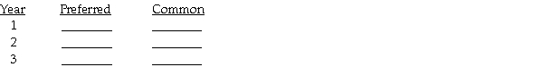 Jane Kathryn has 30,000 shares outstanding of $10 par value, 10% preferred stock and 100,000 shares outstanding $5 par value common stock. In the first 3 years of operations, the company paid dividends in Year 1, $0; Year 2, $40,000; Year 3, $100,000. Calculate the dividend paid to preferred and common stockholders under the following independent situations: a) Preferred is non-cumulative and nonparticipating.    b) Preferred is cumulative and nonparticipating.    c) Preferred is cumulative and participating.  